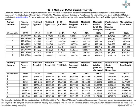 Magi Income Chart